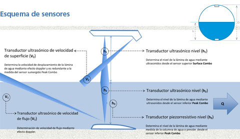 Esquema de sensores