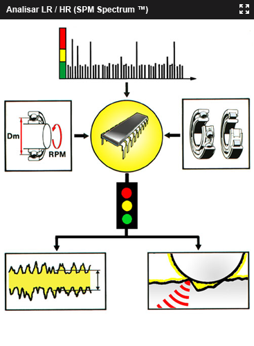 Analisar LR / HR (SPM Spectrum ™) 