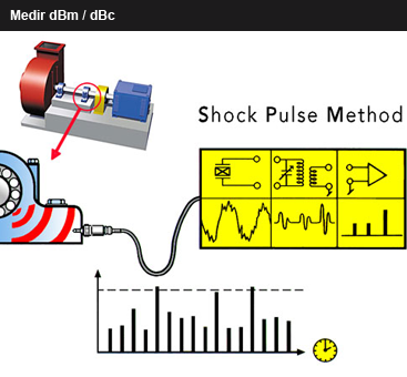 Medir dBm / dBc